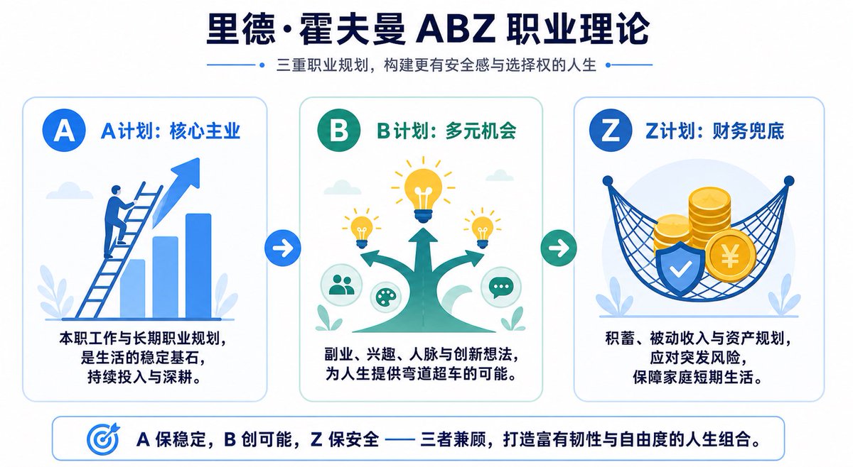 june5753's tweet photo. LinkedIn 创始人 Hoffman 提出的 ABZ 理论，在他看来所有职场人都要做好三手准备：
A 计划：你的本职工作，以及基于此的长期规划，它是你基本生活的保障，要不断投入努力和资源。
B 计划：你的人脉资源、你的兴趣爱好、你的副业、你创新的想法，诸如此类，它们是能帮助你实现弯道超车的机会。 https://t.co/U2b0iXMW2H