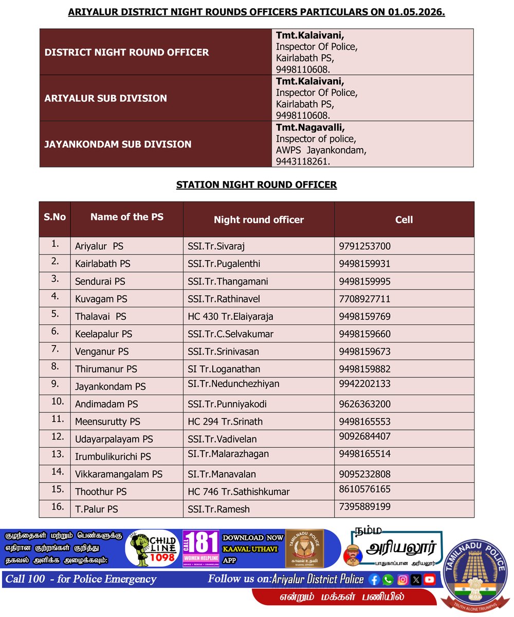 AriyalurPolice's tweet image. 01.05.2026 இன்று இரவு ரோந்து காவல் அதிகாரிகள். அவசர உதவிக்கு தொடர்பு கொள்ளுங்கள். பாதுகாப்பான அரியலூர். #safeariyalur #AriyalurDistrictPolice #TNPolice #Nightrounds
