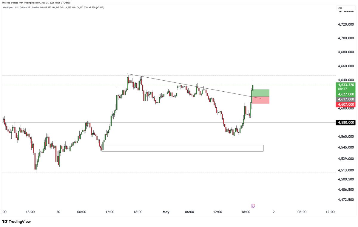 #XAUUSD 1R captured.🟢