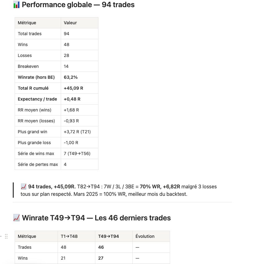 MaxPreudhommee's tweet photo. I'm Max, 19. Starting this account to document my journey to become a consistently profitable trader. 

I'm an econ student with a side job. Waited to gather solid backtest data before posting (attached). 

Open to respectful advice from the community! https://t.co/ojMe0GPGA7