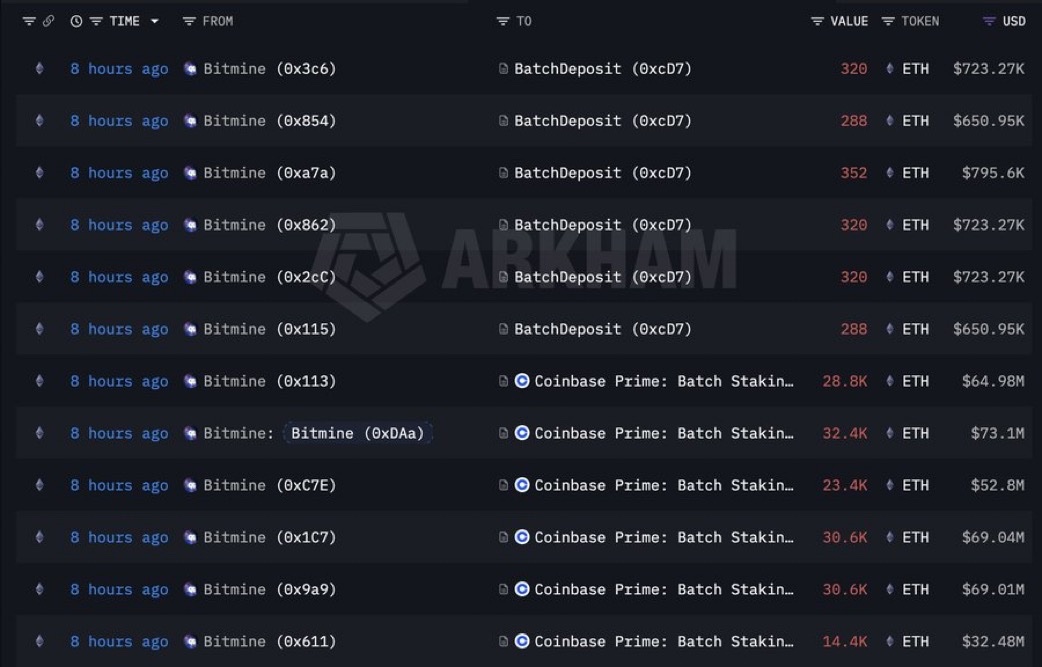 SuzzyDefi's tweet photo. Tom Lee’s Tom Lee just added another 162,088 $ETH to staking through BitMine Immersion Technologies.

At this point, they’ve staked over 82% of their entire ETH holdings.

That’s a pretty loud statement about long-term conviction in Ethereum. https://t.co/JlB11e5uVz