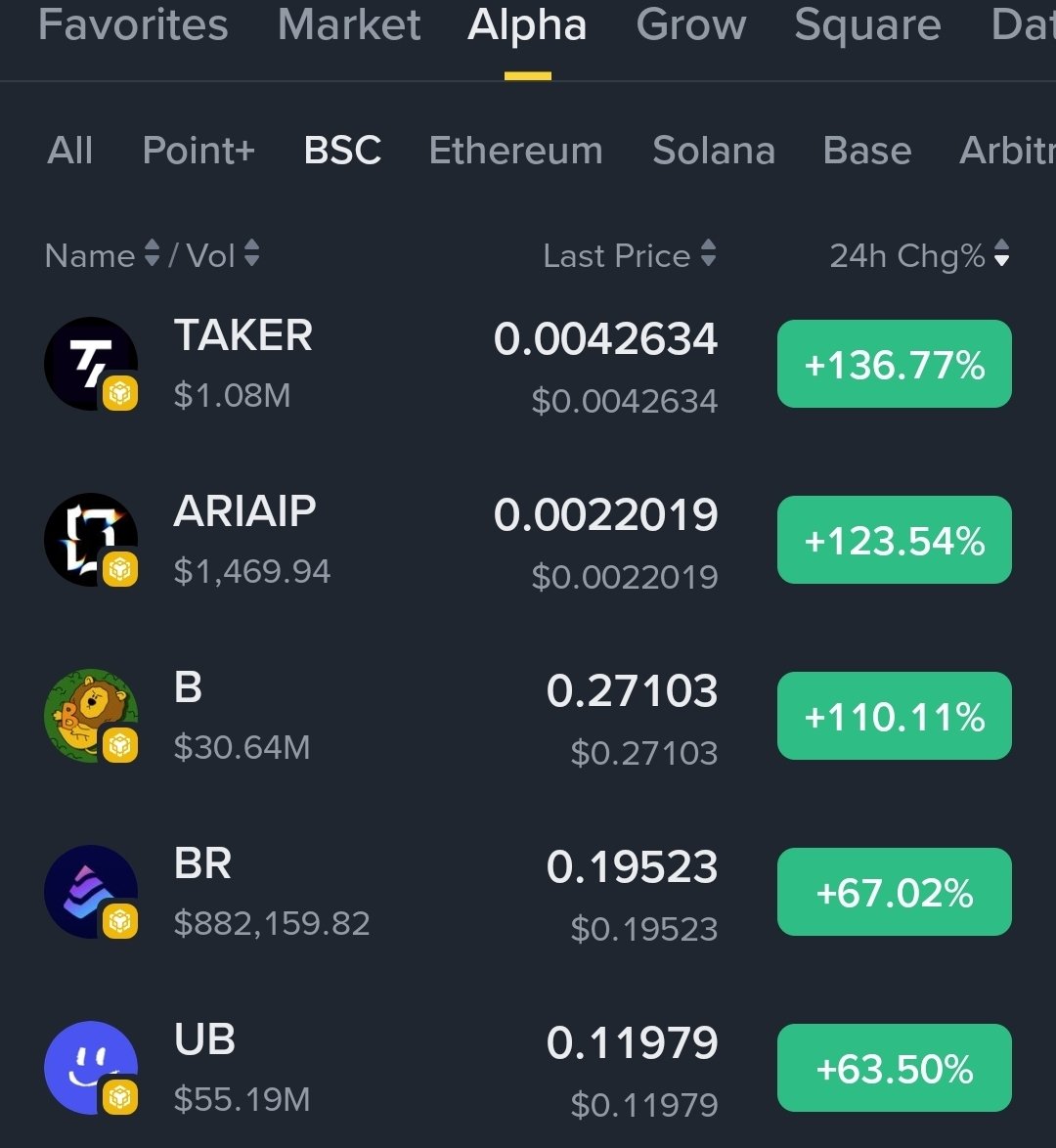 GREEN ROCKETS ALERT! 🚀💥

Alpha section is exploding once again!🔥

Top gainers going parabolic:

$TAKER +136.8%

$ARIAIP +123.5%

$B +110.1%

$BR +67.0%

$UB +63.5%

Low-caps are absolutely on fire today—multiple coins up over 60-136%!

#Crypto #Gainers #Altseason NFA DYOR 😈