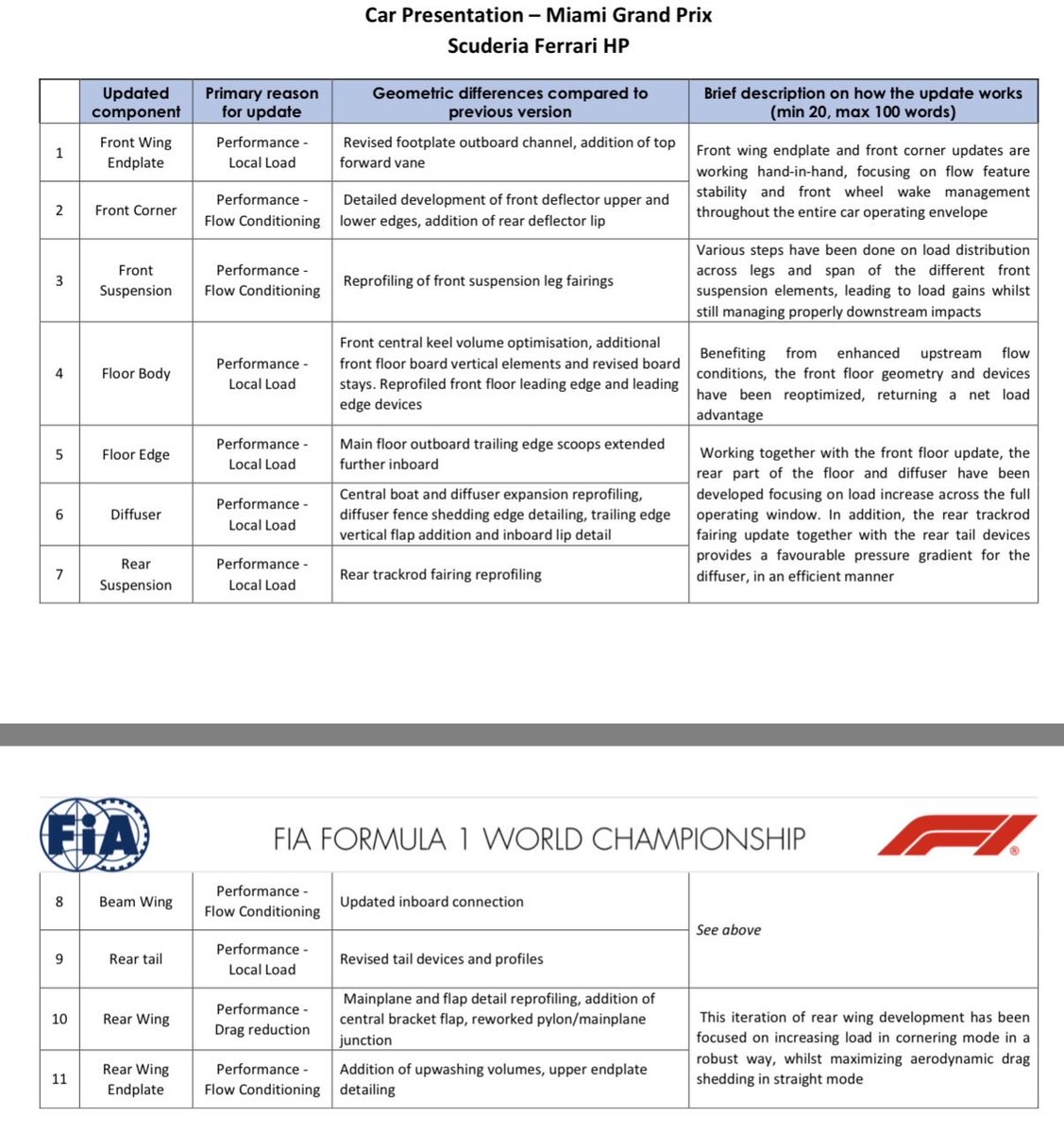 Slicer_F1's tweet photo. 11 mejoras para Ferrari

Y si sale bien? Lamentablemente ilusionado https://t.co/t1T9og7EVl
