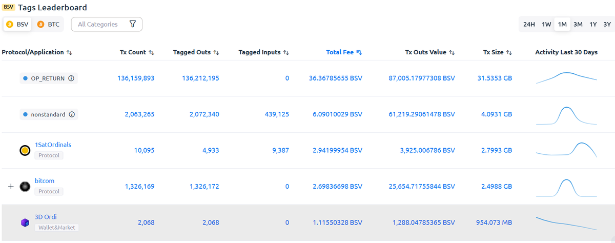 3dordi's tweet photo. 3DOrdi Creators Economy last month:

Do the math: 1Sat Ordinals-style NFTs on Bitcoin aren't dead—a few users are keeping them alive. We just need to grow a thousandfold. https://t.co/wuOXff9Fi1