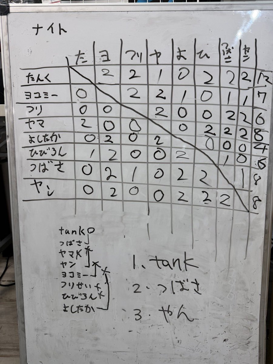 edm__design's tweet image. 【5/1(金)オープンナイト結果】
優勝:tANK選手🏆
準優勝:tsubasa選手🥈
3位:やん選手🥉

でした‼️
2着が難しいレイアウト、見事制したのはtANK選手☺️
おめでとうございます🎊

帰省してご参加頂いた皆様、ありがとうございます＾＾

#EDM
#mini4wd