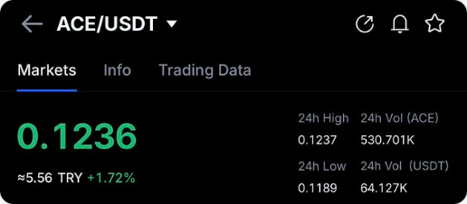burakeser205's tweet image. 0.1230$ dan #ACE aldım

%100 kar bekliyorum. 

#Binance    hayırlı olsun

İzleyin SHOWU🔥🔥