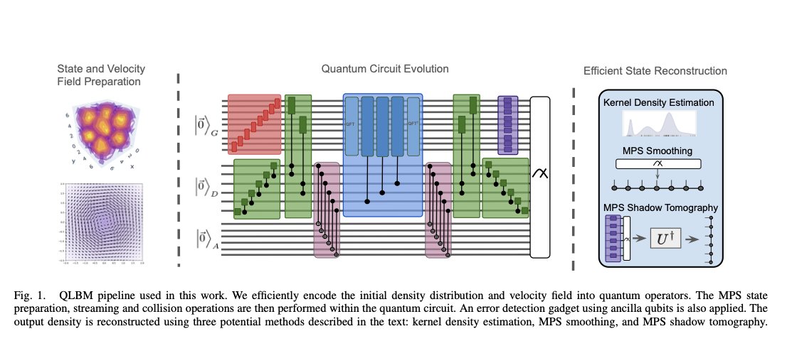 The technical move: Quantum Lattice Boltzmann Method (QLBM). Classical ...