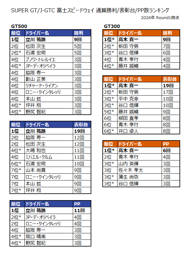 GT STATS & SF STATS tweet media