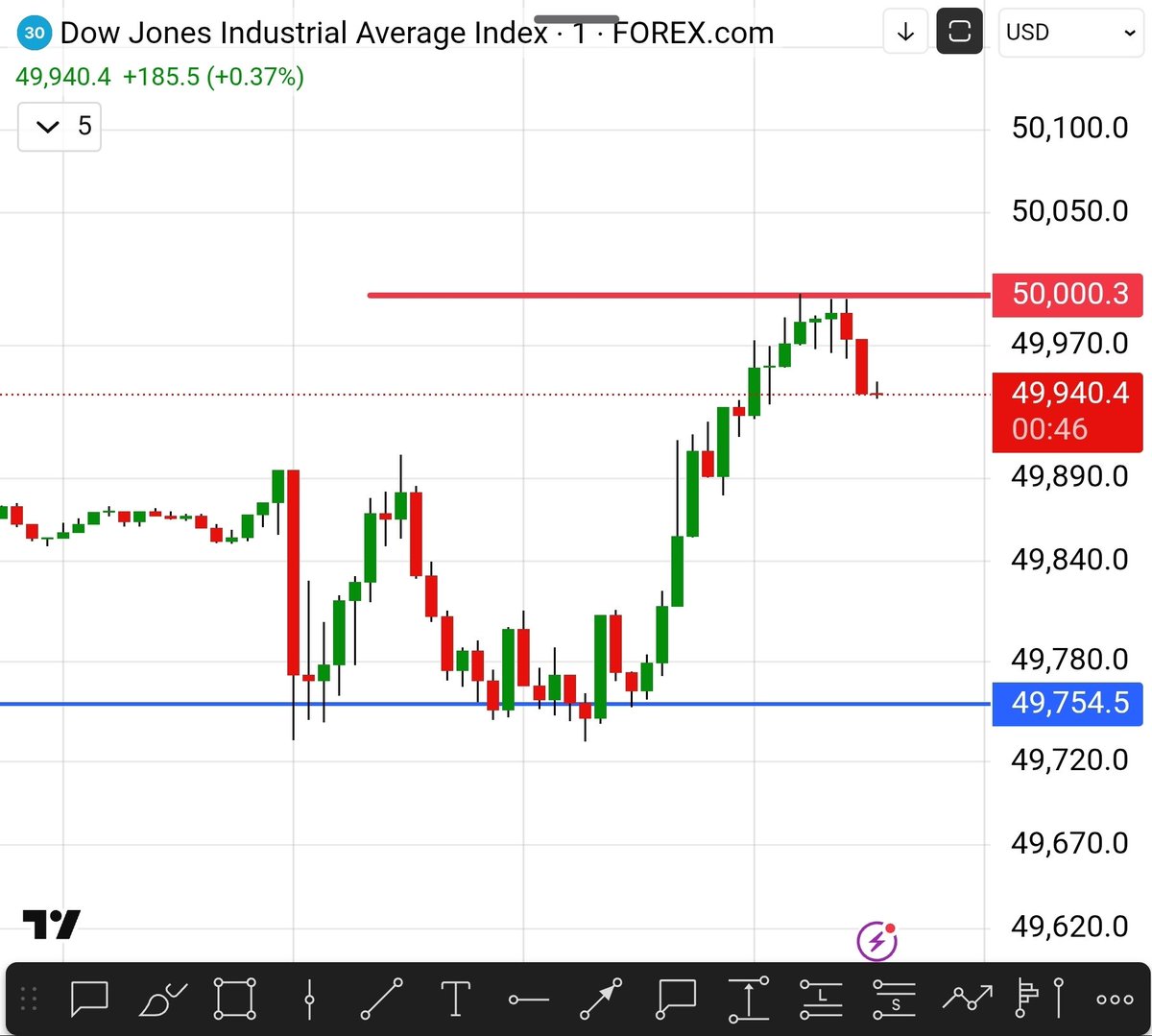 Pune_traderNima's tweet image. Dow Jones...🚀🚀🚀 50000

#stockmarkettrader #dowjones #nifty50