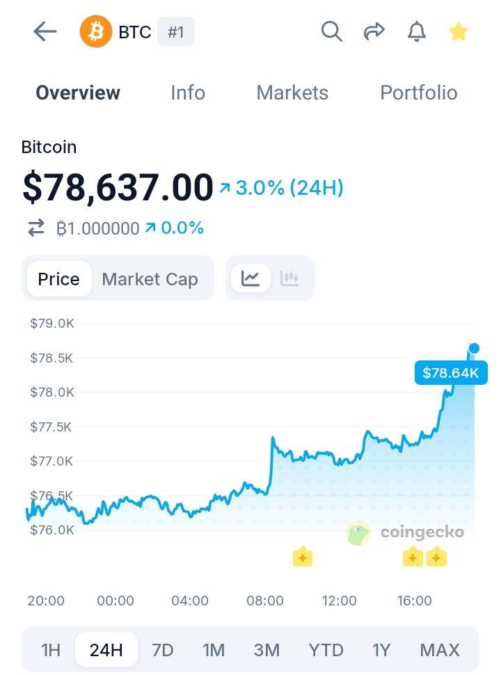 LLuciano_BTC's tweet photo. 80K is coming for $BTC ❓ https://t.co/ubq19HDPzD