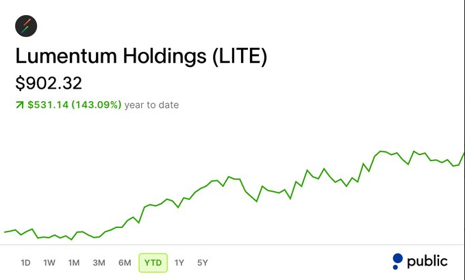 kcclyde's tweet image. 💥 Lumentum’s 143% YTD gain is no accident.
The optical play is leading the AI infrastructure boom, with the chart reflecting relentless institutional buying.
This is what a secular bull run looks like.
#TechStocks #MomentumTrading