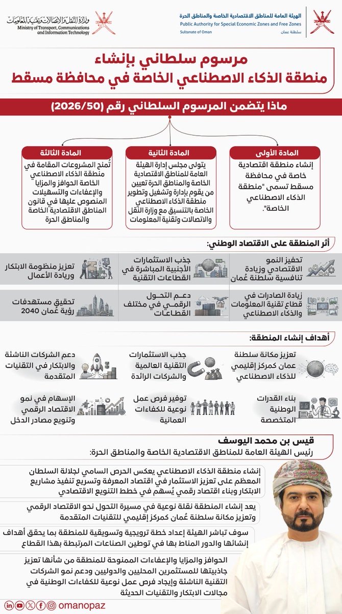 omanopaz's tweet photo. #منطقة_الذكاء_الاصطناعي مستقبل رقمي واعد في سلطنة عُمان يرسخ مكانة السلطنة كمركز إقليمي رائد للشركات التقنية الناشئة، ودعم نمو #الاقتصاد_الرقمي. 

🔘الأثر الاقتصادي المتوقع:
• تحفيز النمو الاقتصادي
• جذب الاستثمارات الأجنبية
• دعم الابتكار ور��ادة الأعمال
• تعزيز التحول الرقمي
• تحقيق مستهدفات رؤية #عُمان2040