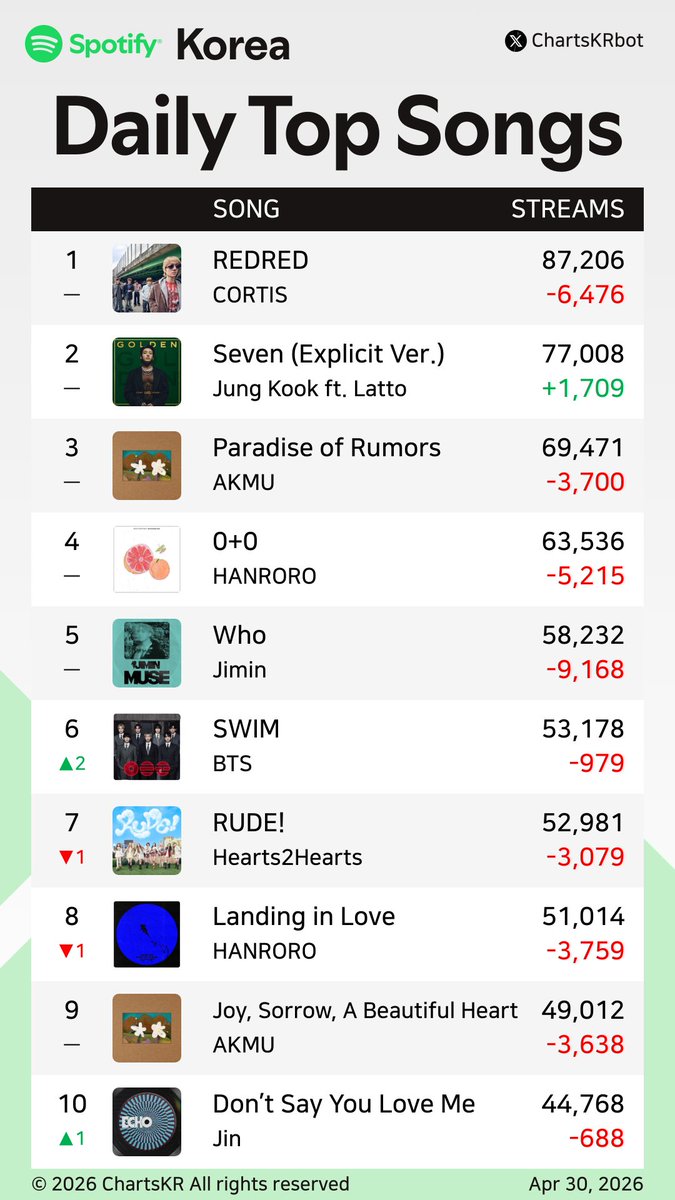 ChartsKRbot's tweet image. #Spotify Daily Top 200 Songs Korea (Apr 30, 2026)

#CORTIS #JungKook #AKMU #HANRORO #Jimin #BTS #Hearts2Hearts #Jin #NOWIMYOUNG #hamo

Do not re-upload, copy, or edit