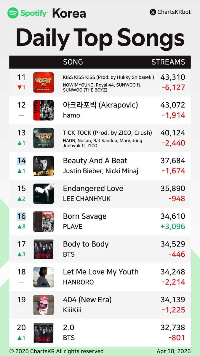 ChartsKRbot's tweet image. #Spotify Daily Top 200 Songs Korea (Apr 30, 2026)

#CORTIS #JungKook #AKMU #HANRORO #Jimin #BTS #Hearts2Hearts #Jin #NOWIMYOUNG #hamo

Do not re-upload, copy, or edit