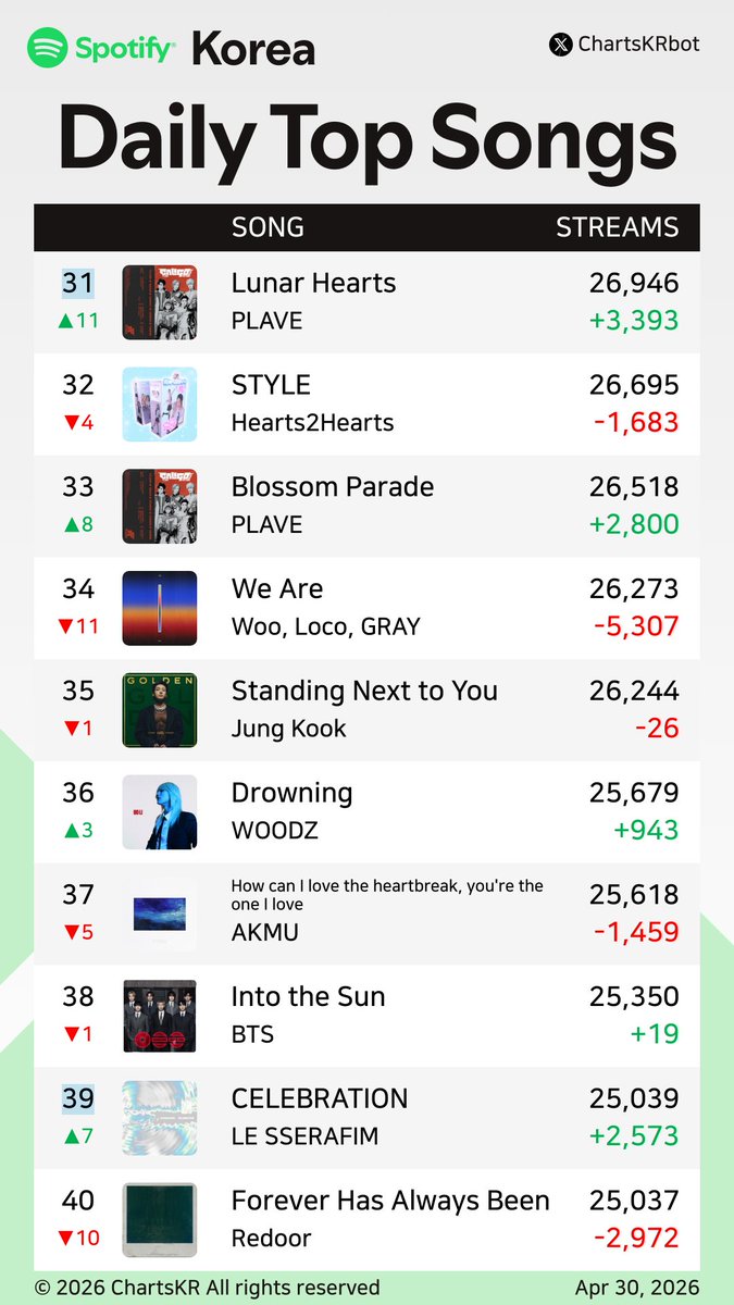 ChartsKRbot's tweet image. #Spotify Daily Top 200 Songs Korea (Apr 30, 2026)

#CORTIS #JungKook #AKMU #HANRORO #Jimin #BTS #Hearts2Hearts #Jin #NOWIMYOUNG #hamo

Do not re-upload, copy, or edit