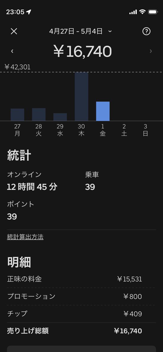 miss999ok's tweet image. フーデリ稼働報告｜20260501

・引き続き雨クエ非当選の雨の日
・日中の鳴り、単価は◎
→14時以降平日レベルに…
・クエノルマ35に対して39

#Uber #UberEats #ウーバー #出前館 #フードデリバリー #Uber売上