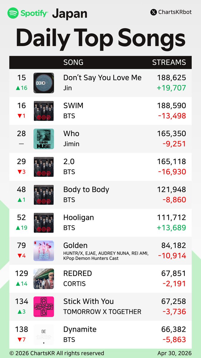 ChartsKRbot's tweet image. #Spotify Daily Top 200 Songs Japan (Apr 30, 2026)

#Jin #BTS #Jimin #HUNTRX #CORTIS #TOMORROWXTOGETHER #JungKook #LESSERAFIM #Hearts2Hearts

Do not re-upload, copy, or edit
