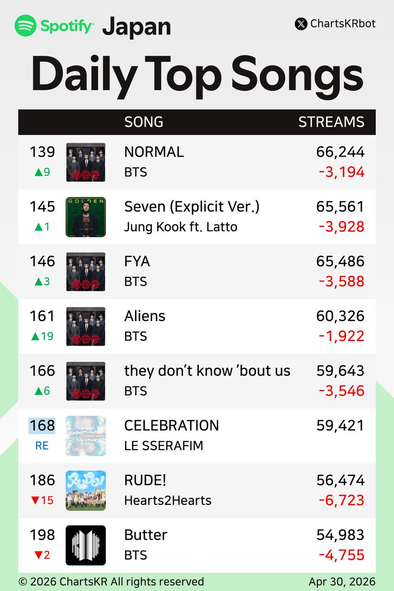 ChartsKRbot's tweet image. #Spotify Daily Top 200 Songs Japan (Apr 30, 2026)

#Jin #BTS #Jimin #HUNTRX #CORTIS #TOMORROWXTOGETHER #JungKook #LESSERAFIM #Hearts2Hearts

Do not re-upload, copy, or edit