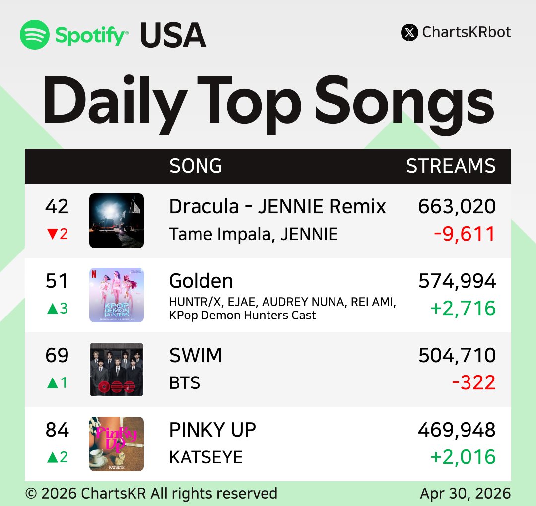 ChartsKRbot's tweet image. #Spotify Daily Top 200 Songs USA (Apr 30, 2026)

#JENNIE #HUNTRX #BTS #KATSEYE

Do not re-upload, copy, or edit