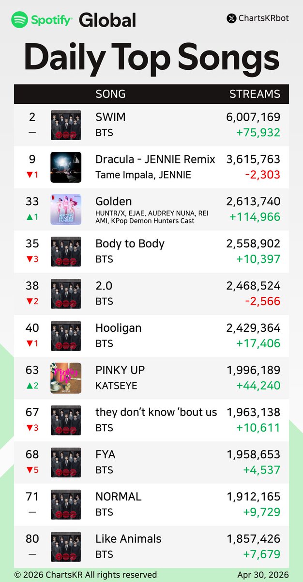 ChartsKRbot's tweet photo. #Spotify Daily Top 200 Songs Global (Apr 30, 2026)

#BTS #JENNIE #HUNTRX #KATSEYE #CORTIS #JungKook #ROSÉ #Jimin

Do not re-upload, copy, or edit https://t.co/tAlVDpcOWv