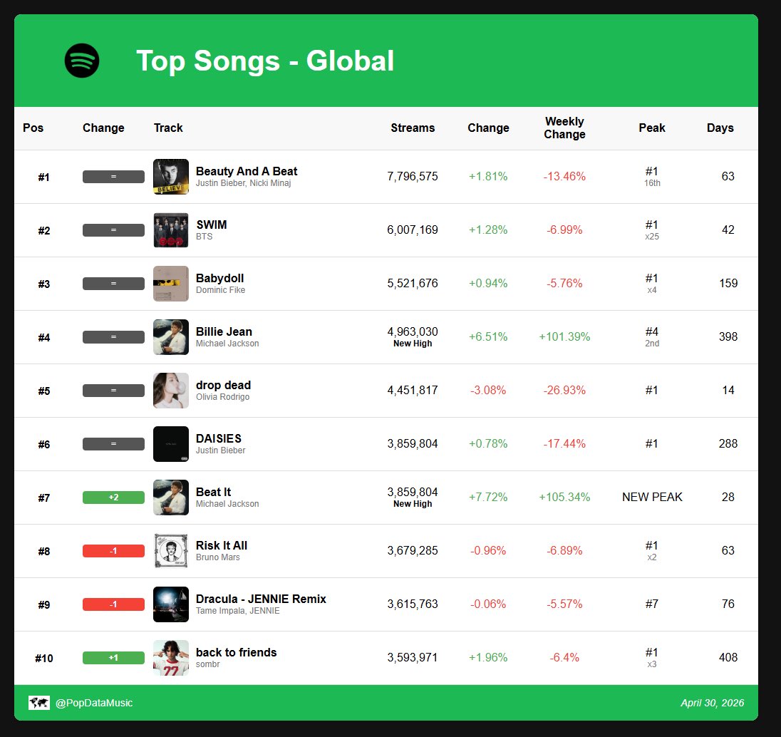 Spotify Daily Data tweet media