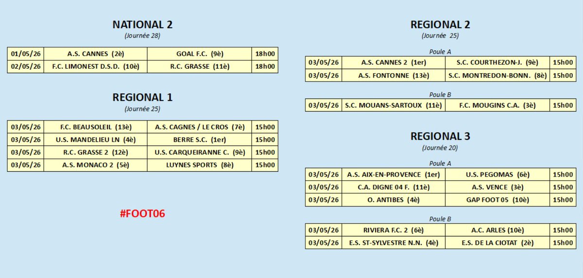 Marc_Aluni's tweet image. Foot 06 : l'AS Cannes en ouverture ce soir pour reprendre la tête du #N2. Le RC Grasse demain avant les clubs de R1, R2 et R3 dimanche 👇

#ASCannes #Cannes #Grasse #ESCR #Cannet #Riviera #Cagnes #Beausoleil #Mandelieu #Mougins #Vence #Nice06 #Antibes #OGCNice #ASMonaco #Foot06