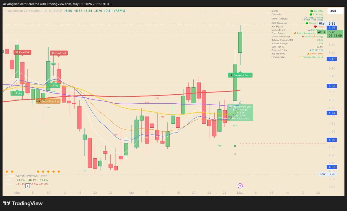 danjang1205's tweet image. $ATLX
+7.4%

어제 모멘텀 바이와 수급으로 큰 상승에 이어 돌파 진입 시그널, 리튬 관련 언급들이 소셜에도 디스코드 멤버분들 사이에서 많으니 소액으로 하나 들여놔야겠다.🔌

#추세추종 #tradingview #whop
