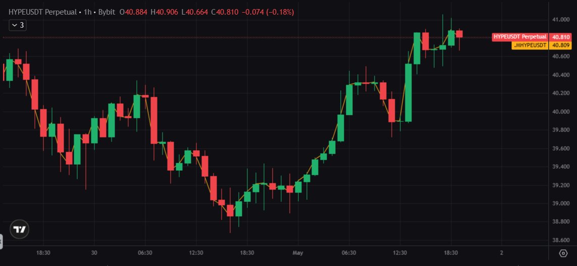 AllBoutCrypto26's tweet image. #HYPE LONG is ON - A perfect setup
