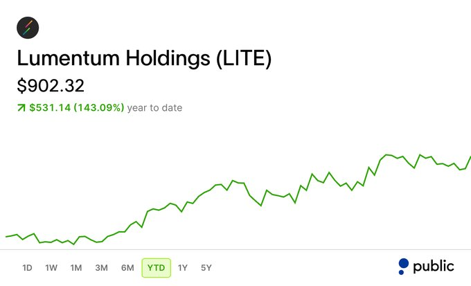 Kspenc2's tweet image. 🚀 $LITE up 143.09% YTD — absolute fire.
This steady stair-step rally is pure AI/optical component momentum, with every dip getting aggressively bought.
The trend remains your friend here.
#SemiconductorStocks #AIHardware