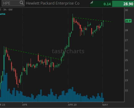 $HPE wants it. 6/18 ITM $28 calls.