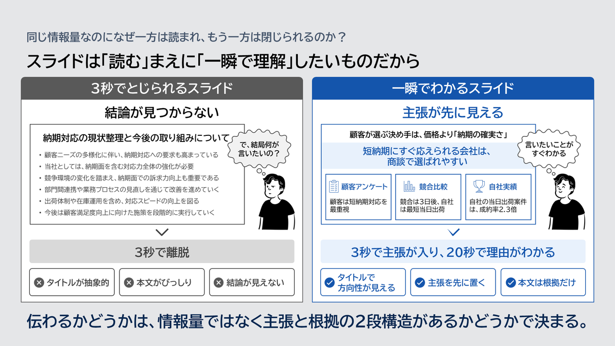 kannonnka's tweet photo. スライドが判断されるのはたったの3秒。
それをクリアして、ようやく20秒読んでもらえる。

この3秒と20秒をクリアするために必要な要素をまとめました。 https://t.co/r7yLEYWWhd