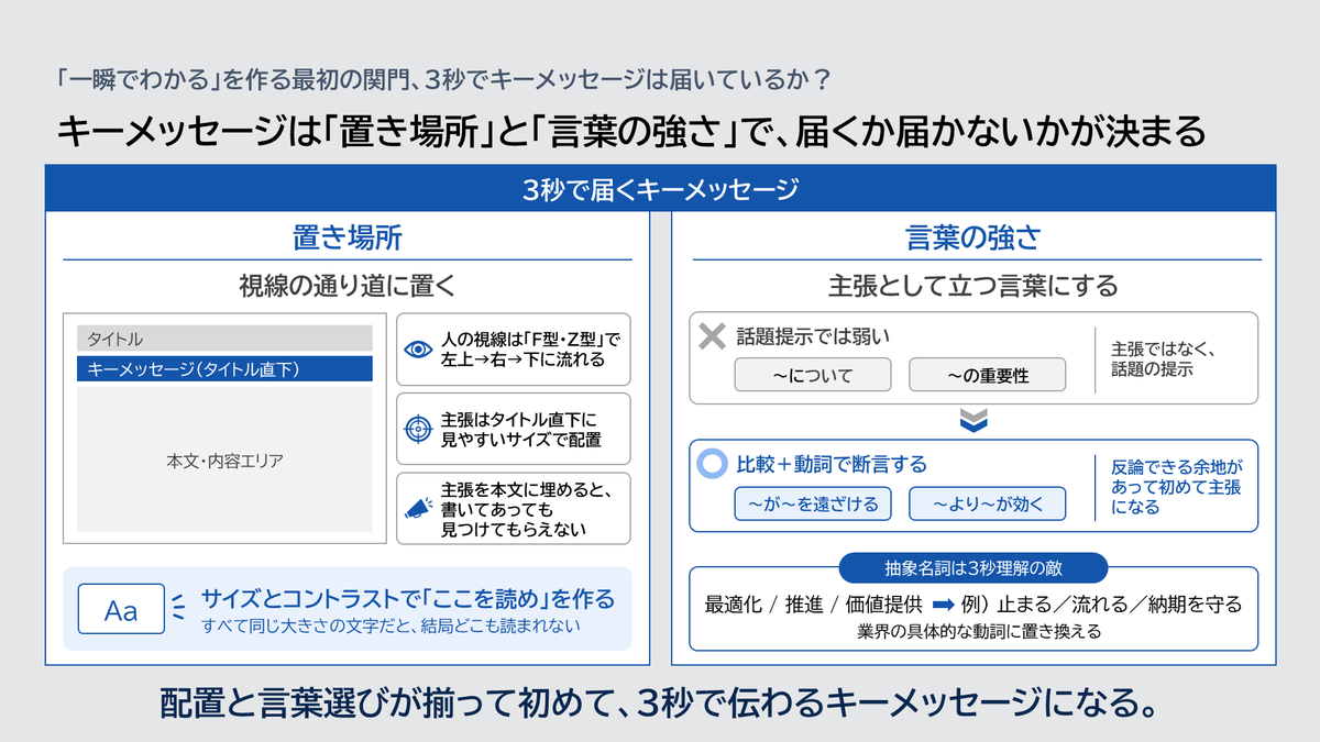 kannonnka's tweet photo. スライドが判断されるのはたったの3秒。
それをクリアして、ようやく20秒読んでもらえる。

この3秒と20秒をクリアするために必要な要素をまとめました。 https://t.co/r7yLEYWWhd