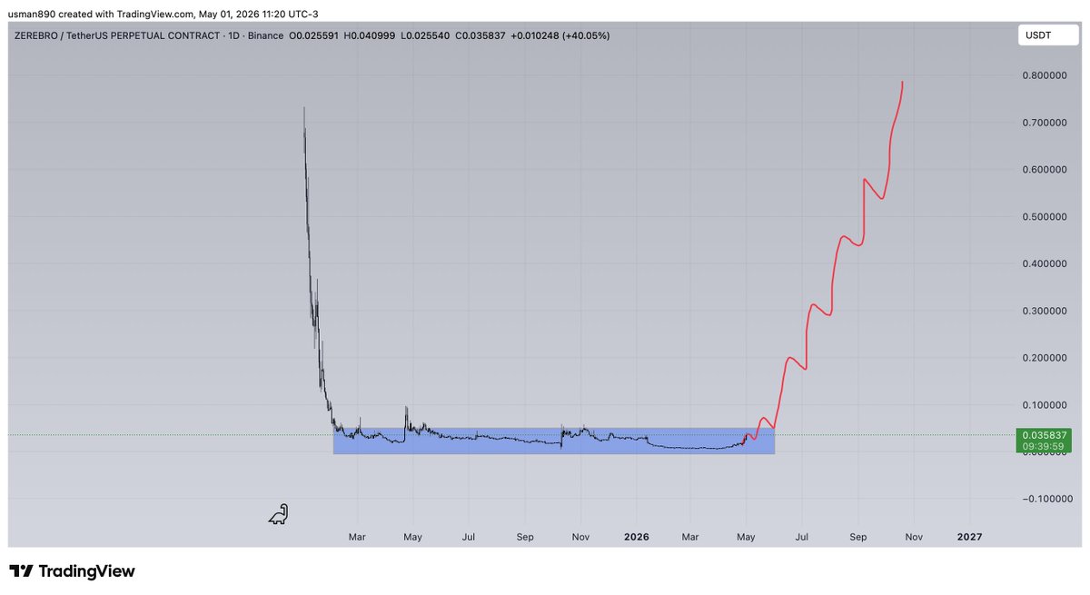 cryptoknight890's tweet photo. $ZEREBRO WOAHHHH GOING FOR IT https://t.co/e2p2B6OwJW