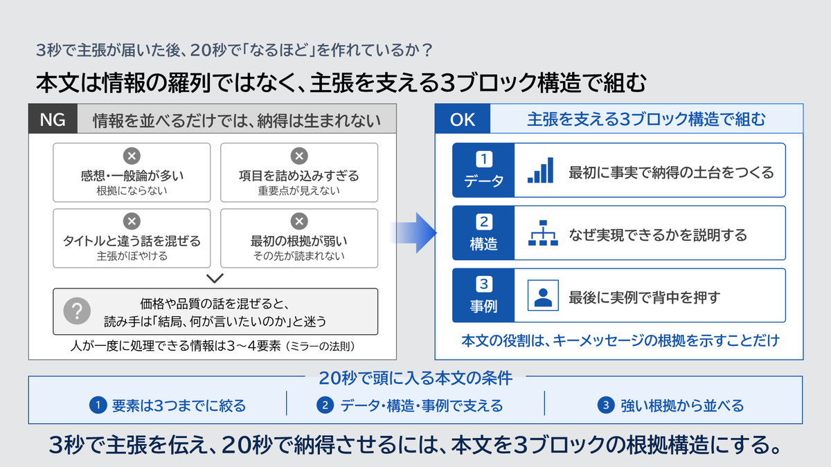 kannonnka's tweet photo. スライドが判断されるのはたったの3秒。
それをクリアして、ようやく20秒読んでもらえる。

この3秒と20秒をクリアするために必要な要素をまとめました。 https://t.co/r7yLEYWWhd
