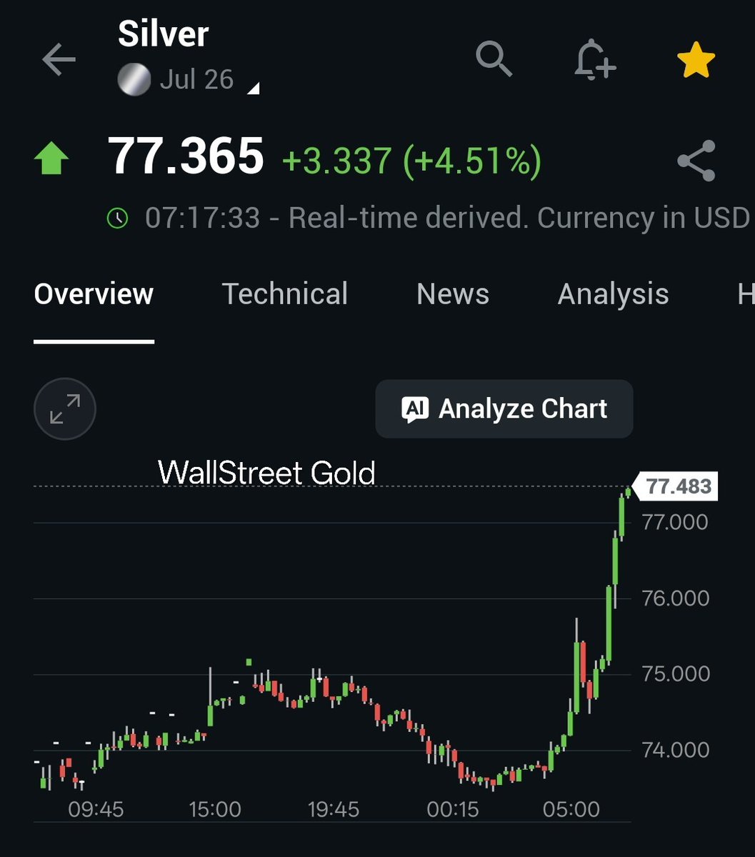 💥 SILVER EXPLODES TO $77.36 🚀

Up 4.51% this morning and the move is starting to go vertical.

Get the key levels. Join our Substack. → wallstreetgold.substack.com