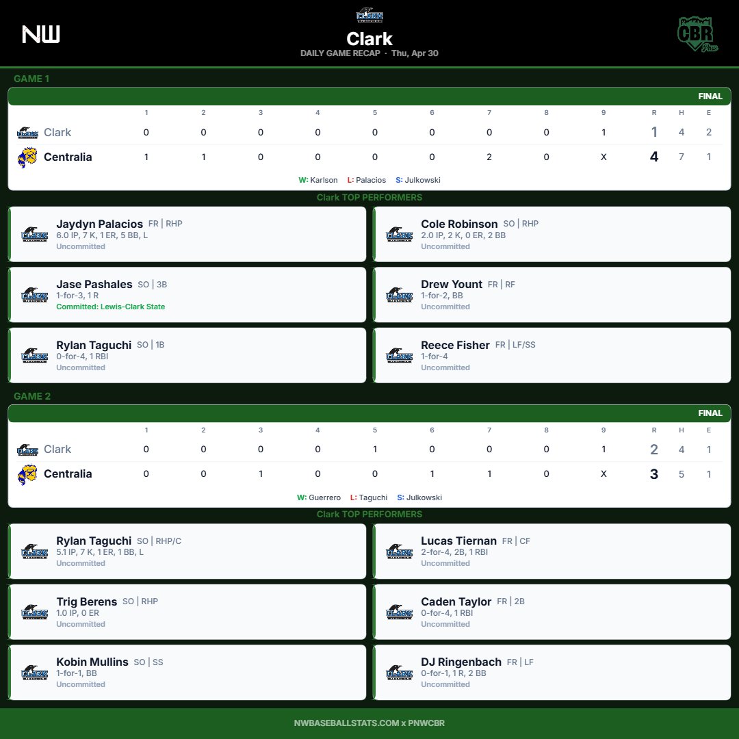 PNW College Baseball Report tweet media