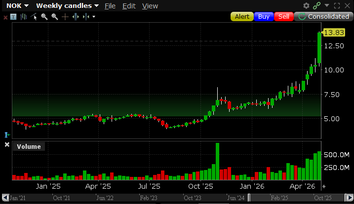 shklein's tweet photo. This $NOK melt up has been such a beautiful thing to watch https://t.co/WgFhDfNzjn
