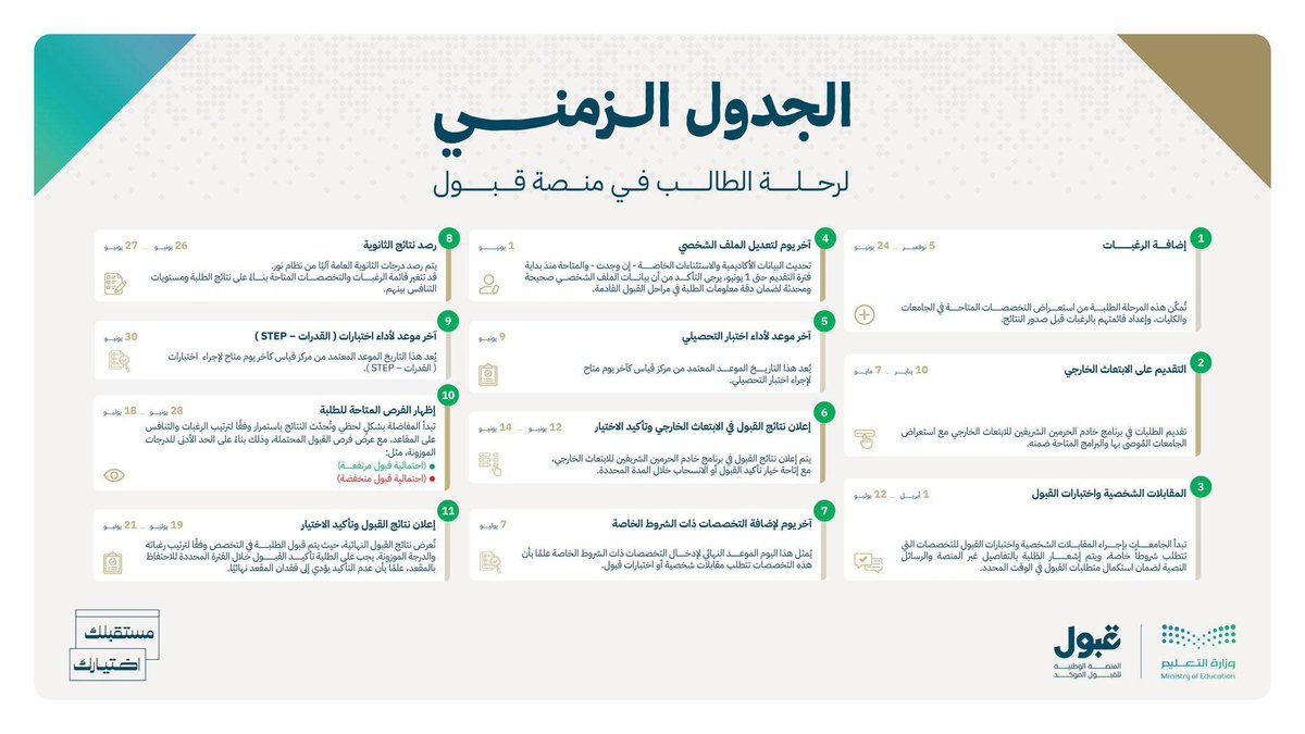 k5msnn's tweet photo. حرص��ا من  #منصة_قبول  على توفير تجربة رقمية متميزة تَدعم رحلة الطلبة في التقديم الجامعي، فقد تم اعتماد التحديثات التالية على الجدول الزمني للمنصة. 
اطلع عليها الآن 
 https://t.co/9O1NEVithJ https://t.co/Mwr63NJeh1