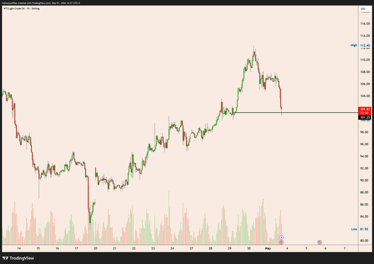 LSDinmycoffee's tweet image. $CL #Oil 

Filled the inefficiency before the weekend, surely Trump isn't going to wipe a civilization during the weekend right.... right?! 😂
