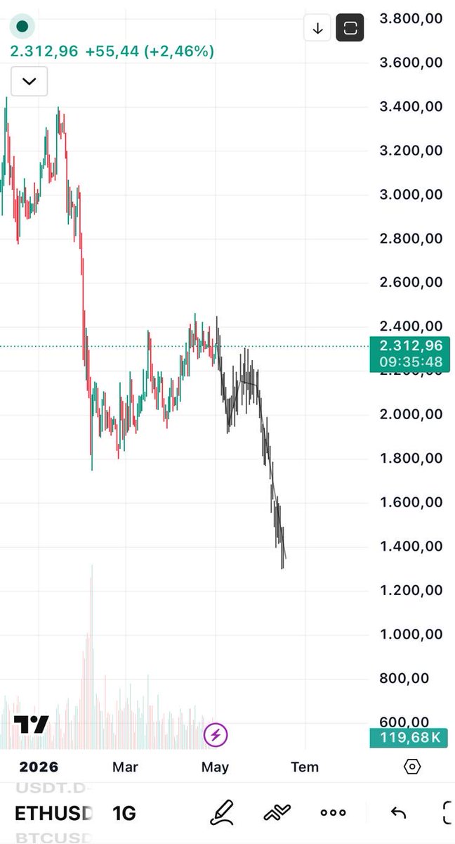 FatihHoca0's tweet image. #Ethereum

Aynı grafiğe bakıp farklı şeyler görüyoruz.

Siz 3000 4000 görüyorsunuz. 

Ben 1400$ görüyorum. 

Göreceğiz ne olacağını.