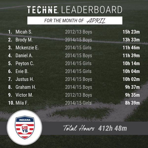 IndianaODP's tweet photo. Good work Indiana!  Who is going to get 20 hours in May?  @SoccerIndiana @technefutbol https://t.co/mYP8QORxJV