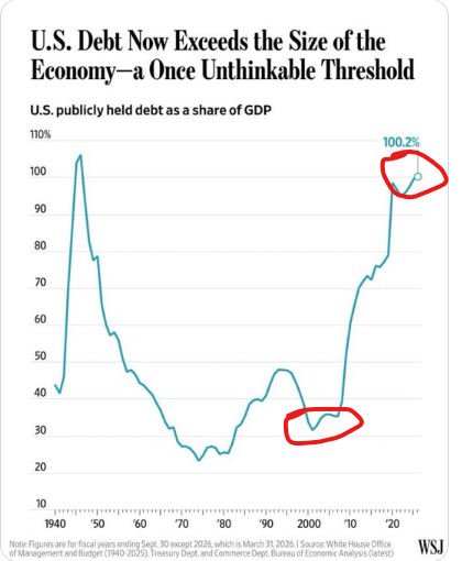 scarylawyerguy's tweet photo. What happens when Republicans pass four multi-trillion dollar tax cuts for the wealthy and start two multi-year wars, with a third ongoing, add an unpaid for prescription drug benefit for Medicare but the media pretends they are the party of fiscal conservatism 🤡 https://t.co/8sRVY9SRuj