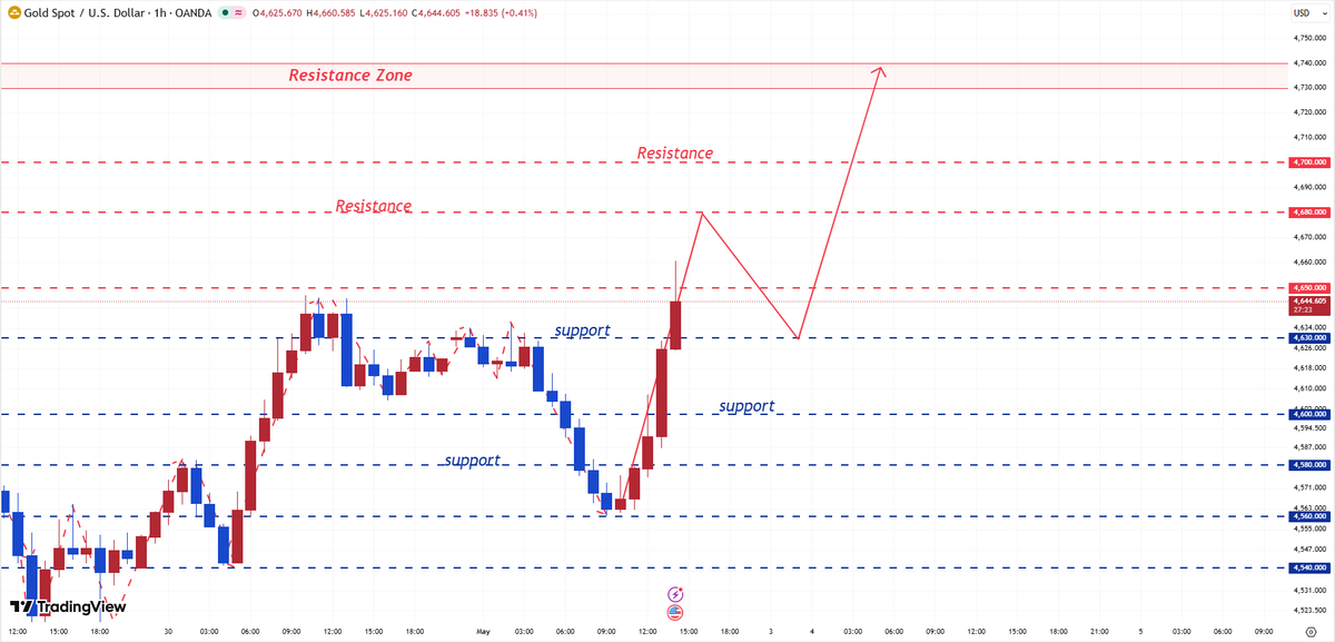 Janey_Analyst's tweet image. #XAUUSD  #GOLD  #FX 
As Middle East negotiations progress smoothly, crude oil and the US dollar index have fallen, while gold and silver have begun to rise.

The gold market is currently heavily influenced by news.

Previously predicted resistance levels have been broken, and the