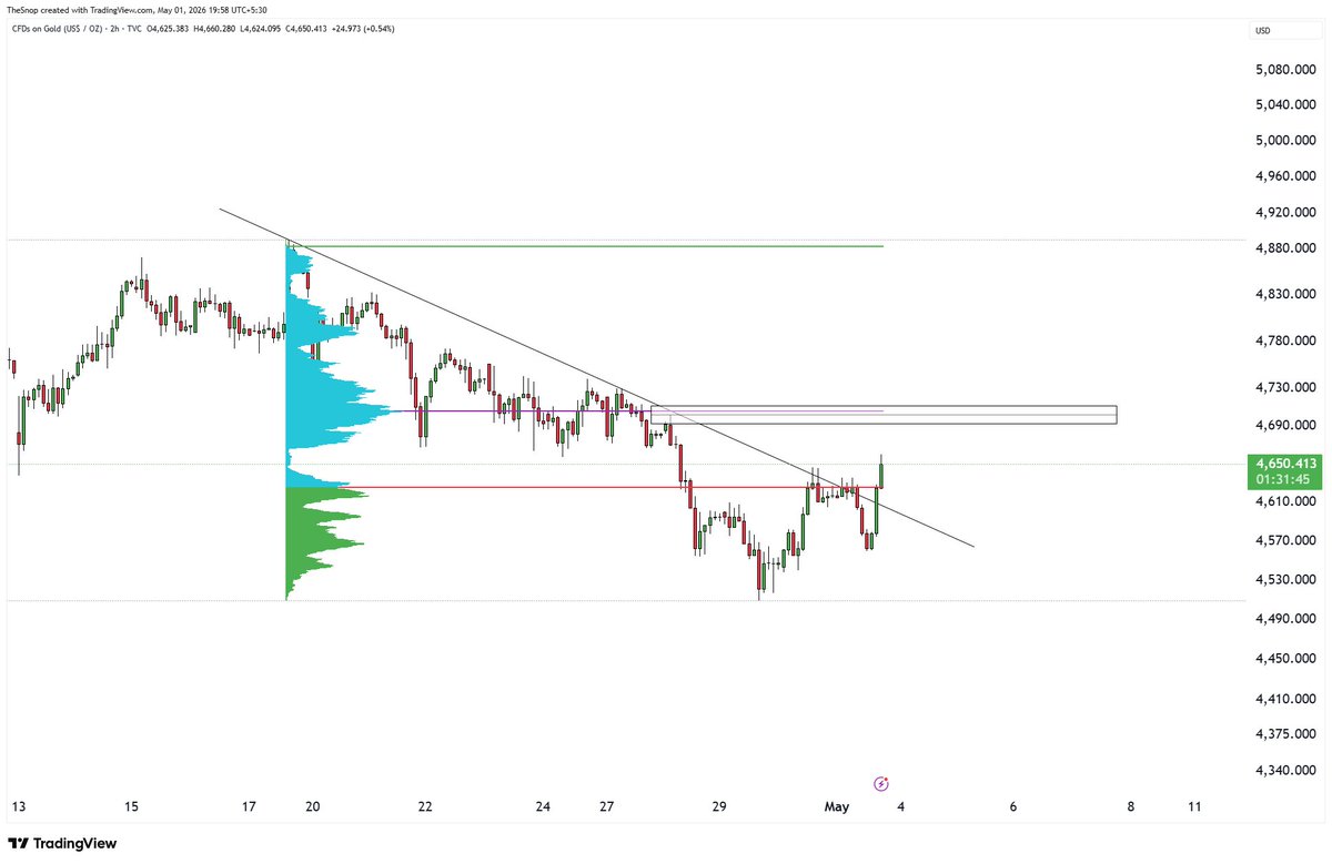 #XAUUSD HTF Update: 

4700 incoming once 4660 breaks.

POC, multiple fibs, psych zone. We reach there anyhow.

#Forex #Fx #Xau #Gold