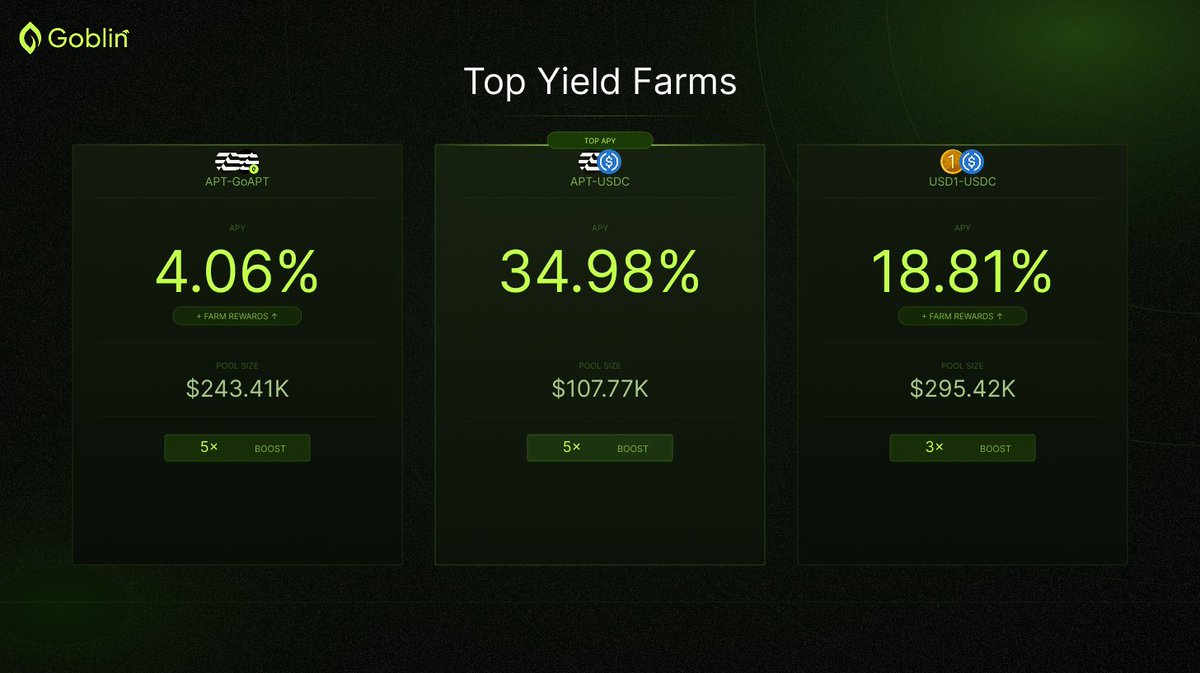 While everyone rests on labour day, the goblins keep compounding 🍃

Every strategy is automated, each position is optimized, and all fees are compounded for you. 

Three vaults stand out across all strategy types:

1) APT-GoAPT → 4.06% APY + farm rewards (5x boost) stack APT