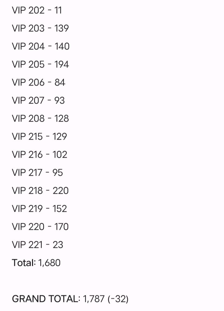 aomsdbr's tweet image. #BINI_SIGNALS_WORLDTOUR_2026 Manila Day 2 Ticket Update

[ as of 10PM ]

📢 🆕 SOLD OUT SECTIONS:
• SVIP 2: 105, 118

🚨 NUMBER OF TICKETS REMAINING: 1,787 (-32)

#BINI #BINI_Signals
#BINI_SIGNALS_TOUR