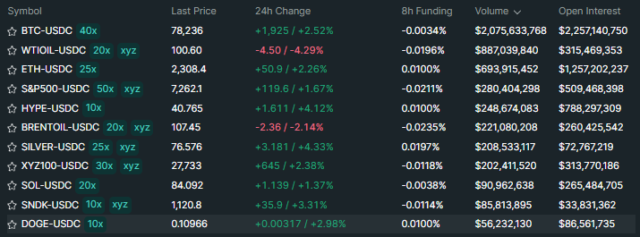 Volume list on HL probably tells you a lot 
I'm surprised oil is second in the list