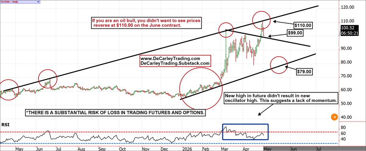 carleygarner's tweet image. If you are looking for an update on crude oil, here is the chart we shared a few days ago after the rally was rejected near $110.00. If we fall below $99.00, we likely see a round trip to $79.00. #CrudeOil #oilandgas #oil #iran #energy
