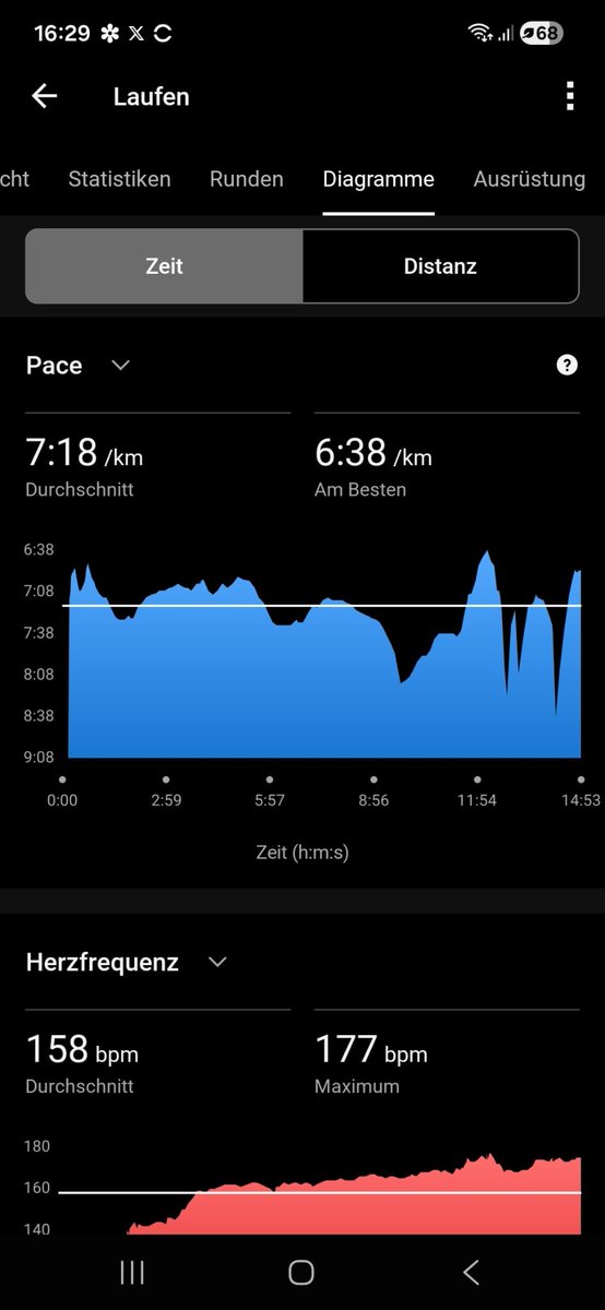 FitKateFitness's tweet image. A proper warm summer ☀️ day is an absolute must for getting outside and running! Just smashed a quick 2K for me — felt amazing, total double kick! 😉
Running is the answer!!! 🔥🏃‍♀️
#run #runnig #sun