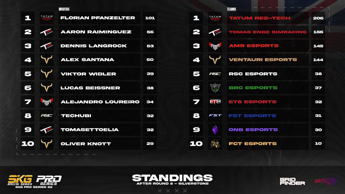 SKGRacingSeries's tweet photo. 👉Final race results and standings from Silverstone 🇬🇧

#SKG #WeAreSKG https://t.co/xbq8pPAfxg